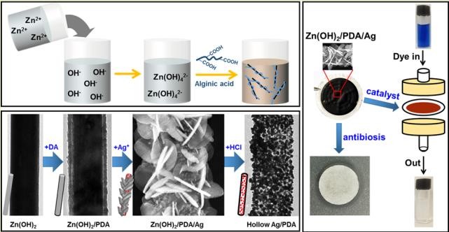 Modulating Zn(OH)2 rods by marine alginate for templates of hybrid tubes with catalytic and antimicrobial properties. Lv, L., Wu, X., Li, M., Zong, L., Chen, Y., You, J., & Li, C. (2016). ACS Sustainable Chemistry & Engineering, 5(1), 862-868.